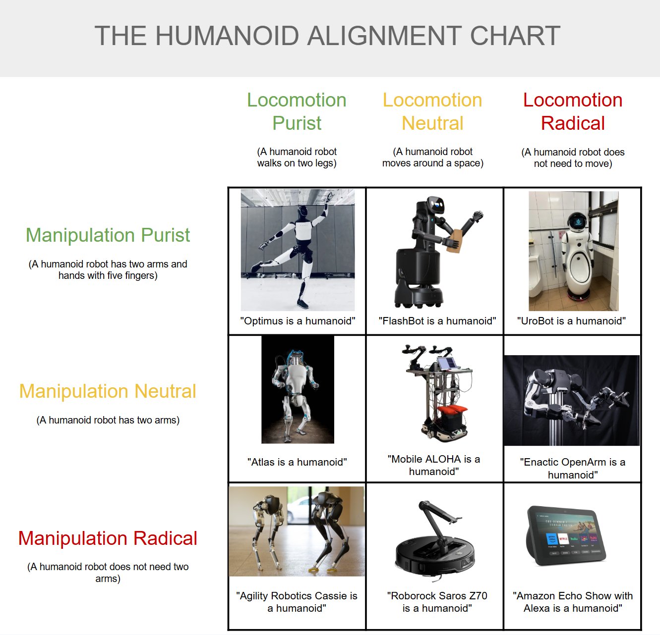 The Humanoid Alignment Chart